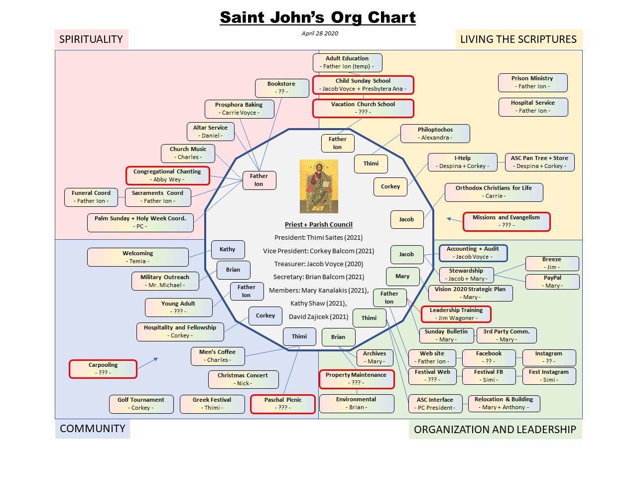 Ministries Org Chart | St. John the Baptist Greek Orthodox Church