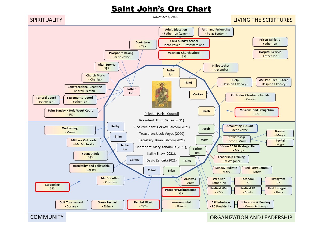 baptist hierarchy chart